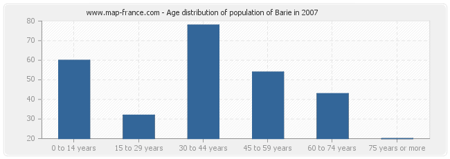 Age distribution of population of Barie in 2007