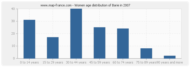 Women age distribution of Barie in 2007