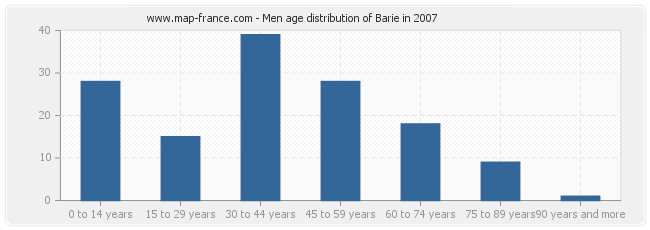 Men age distribution of Barie in 2007