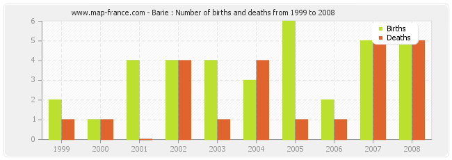 Barie : Number of births and deaths from 1999 to 2008