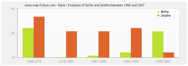 Barie : Evolution of births and deaths between 1968 and 2007