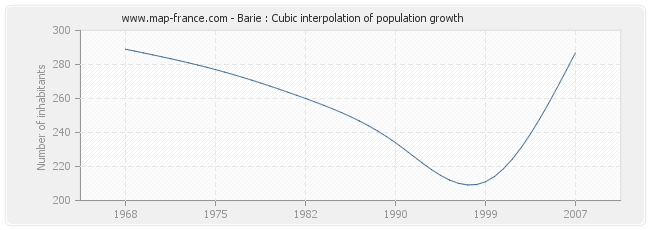 Barie : Cubic interpolation of population growth