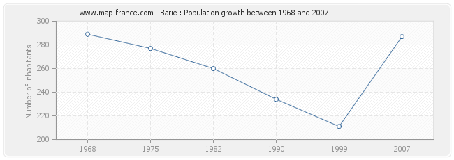 Population Barie