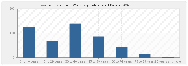 Women age distribution of Baron in 2007