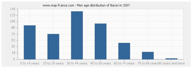 Men age distribution of Baron in 2007