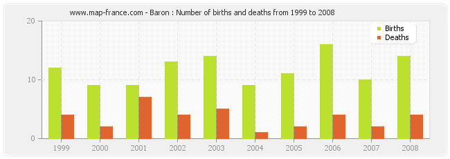 Baron : Number of births and deaths from 1999 to 2008