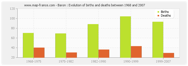 Baron : Evolution of births and deaths between 1968 and 2007