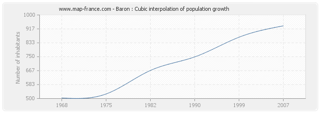 Baron : Cubic interpolation of population growth