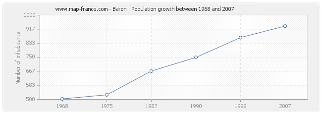 Population Baron