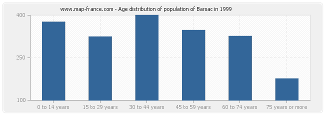 Age distribution of population of Barsac in 1999