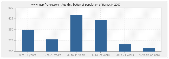 Age distribution of population of Barsac in 2007