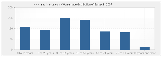 Women age distribution of Barsac in 2007