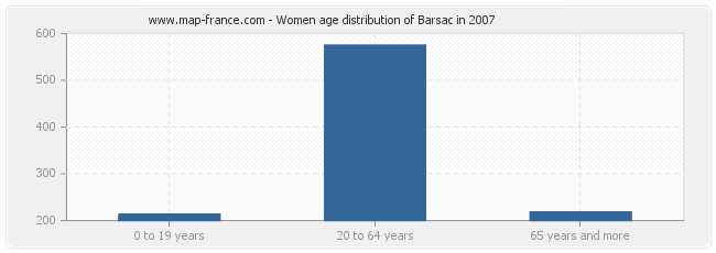 Women age distribution of Barsac in 2007