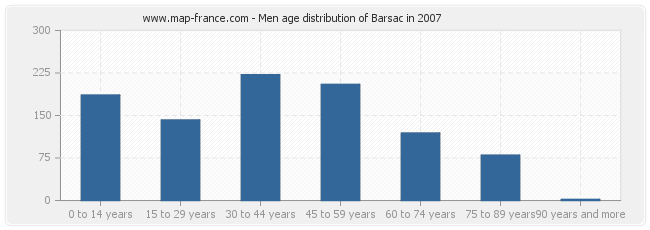 Men age distribution of Barsac in 2007