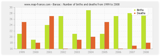 Barsac : Number of births and deaths from 1999 to 2008