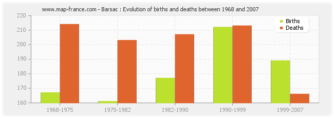 Barsac : Evolution of births and deaths between 1968 and 2007