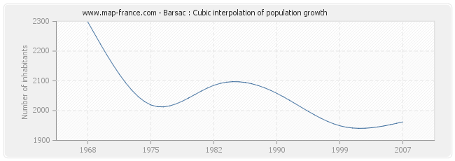 Barsac : Cubic interpolation of population growth