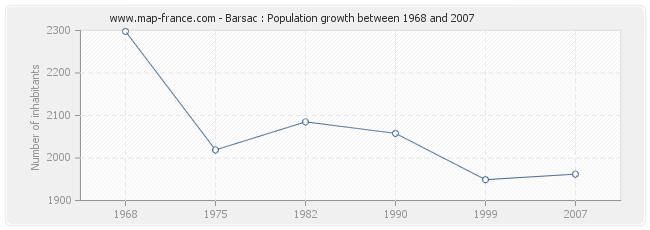 Population Barsac