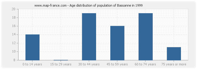 Age distribution of population of Bassanne in 1999