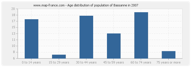 Age distribution of population of Bassanne in 2007