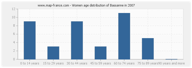 Women age distribution of Bassanne in 2007