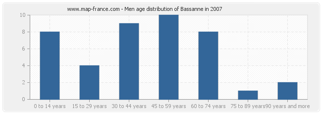 Men age distribution of Bassanne in 2007