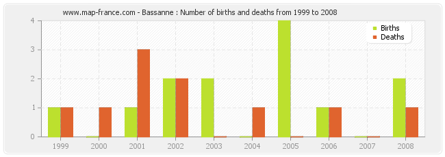 Bassanne : Number of births and deaths from 1999 to 2008
