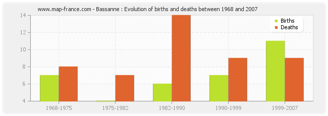 Bassanne : Evolution of births and deaths between 1968 and 2007