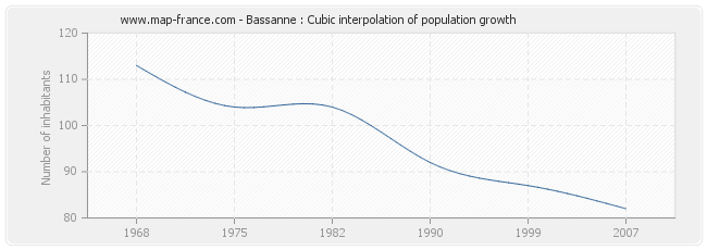 Bassanne : Cubic interpolation of population growth