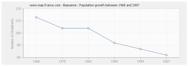 Population Bassanne