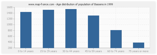 Age distribution of population of Bassens in 1999