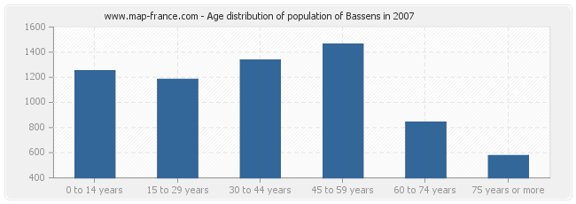 Age distribution of population of Bassens in 2007