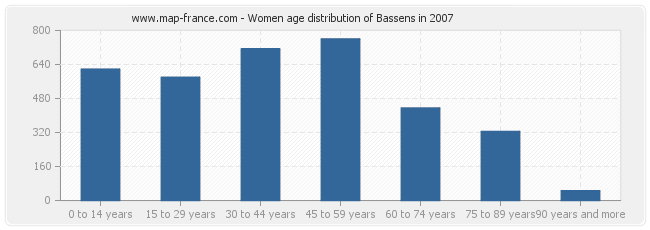 Women age distribution of Bassens in 2007