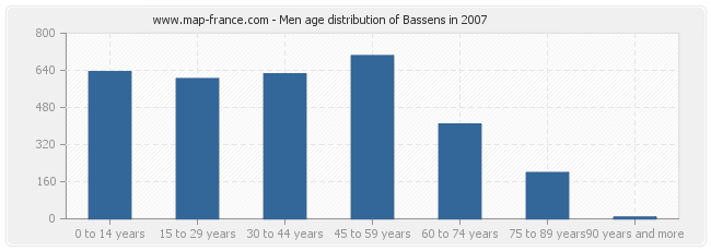 Men age distribution of Bassens in 2007