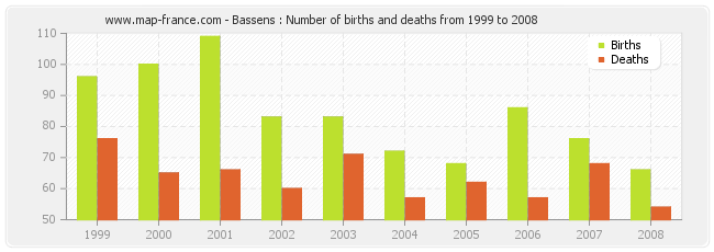 Bassens : Number of births and deaths from 1999 to 2008