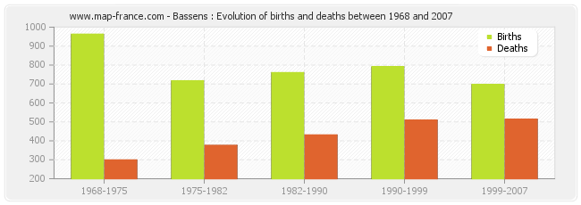 Bassens : Evolution of births and deaths between 1968 and 2007