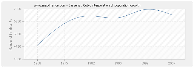 Bassens : Cubic interpolation of population growth