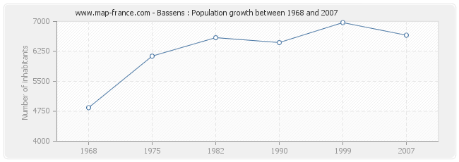 Population Bassens