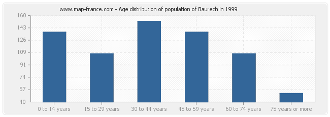 Age distribution of population of Baurech in 1999