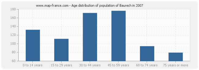 Age distribution of population of Baurech in 2007