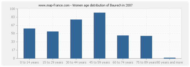 Women age distribution of Baurech in 2007