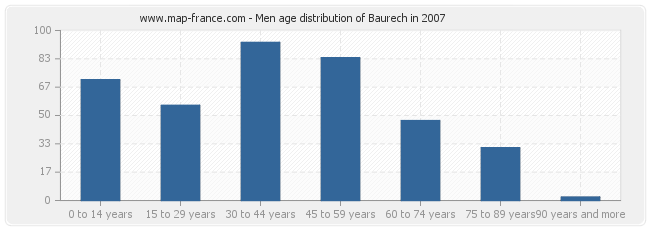 Men age distribution of Baurech in 2007