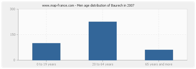 Men age distribution of Baurech in 2007