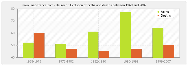 Baurech : Evolution of births and deaths between 1968 and 2007