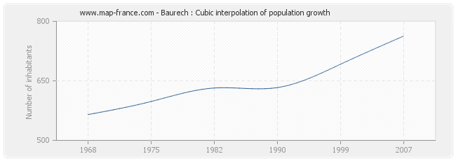 Baurech : Cubic interpolation of population growth