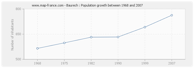 Population Baurech