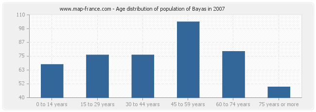 Age distribution of population of Bayas in 2007