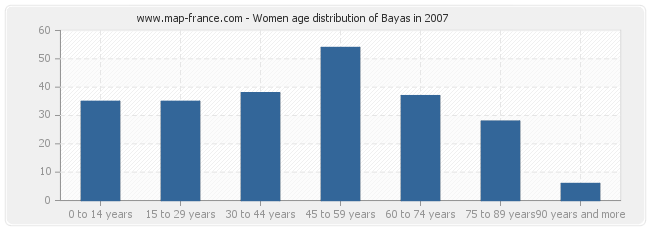 Women age distribution of Bayas in 2007