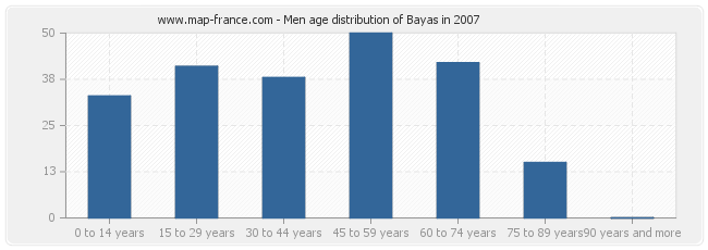Men age distribution of Bayas in 2007