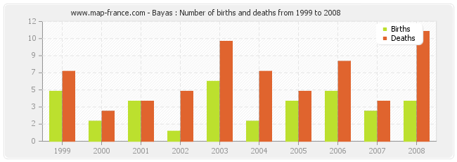 Bayas : Number of births and deaths from 1999 to 2008